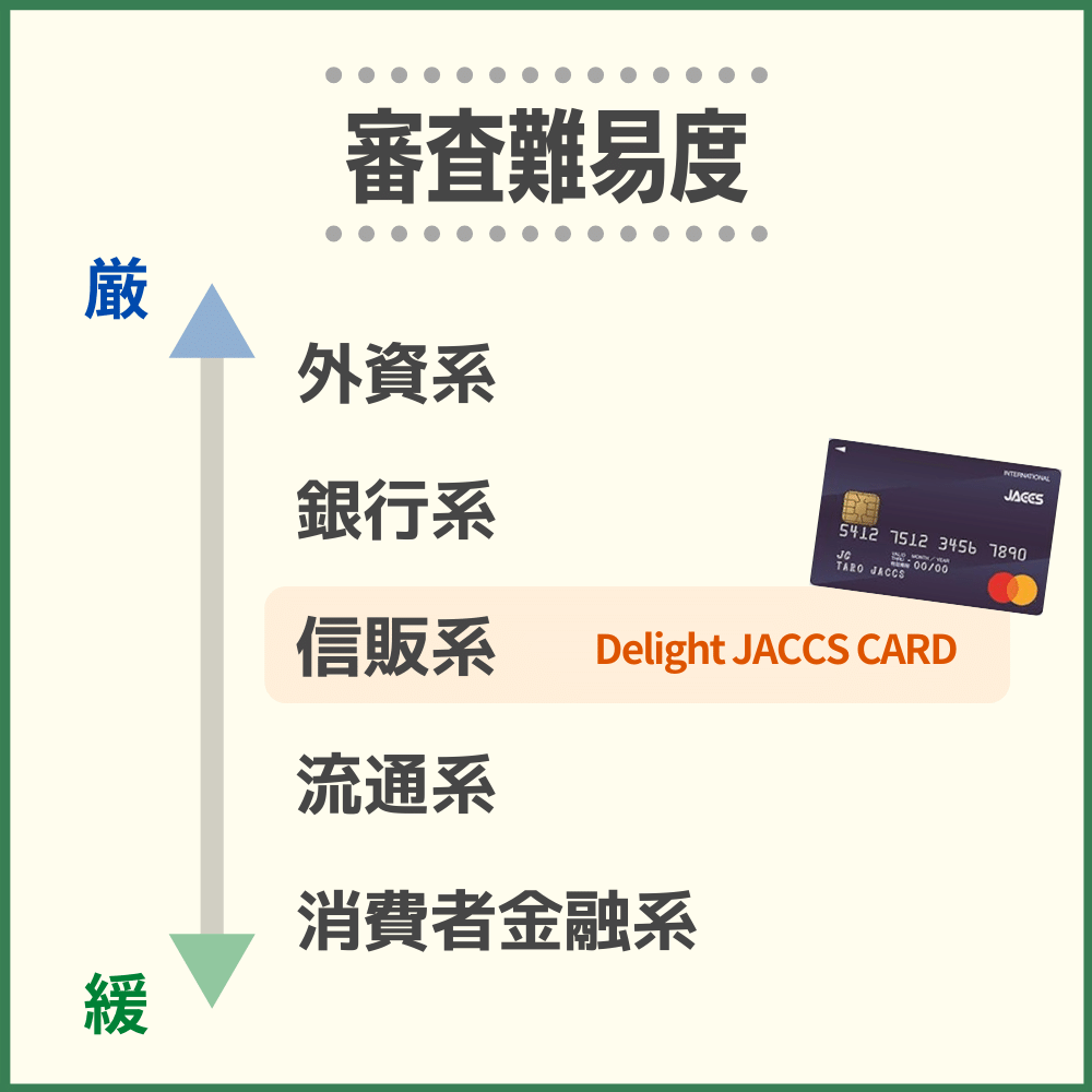 Delight JACCS CARD(ディライトジャックスカード)の審査難易度や審査時間
