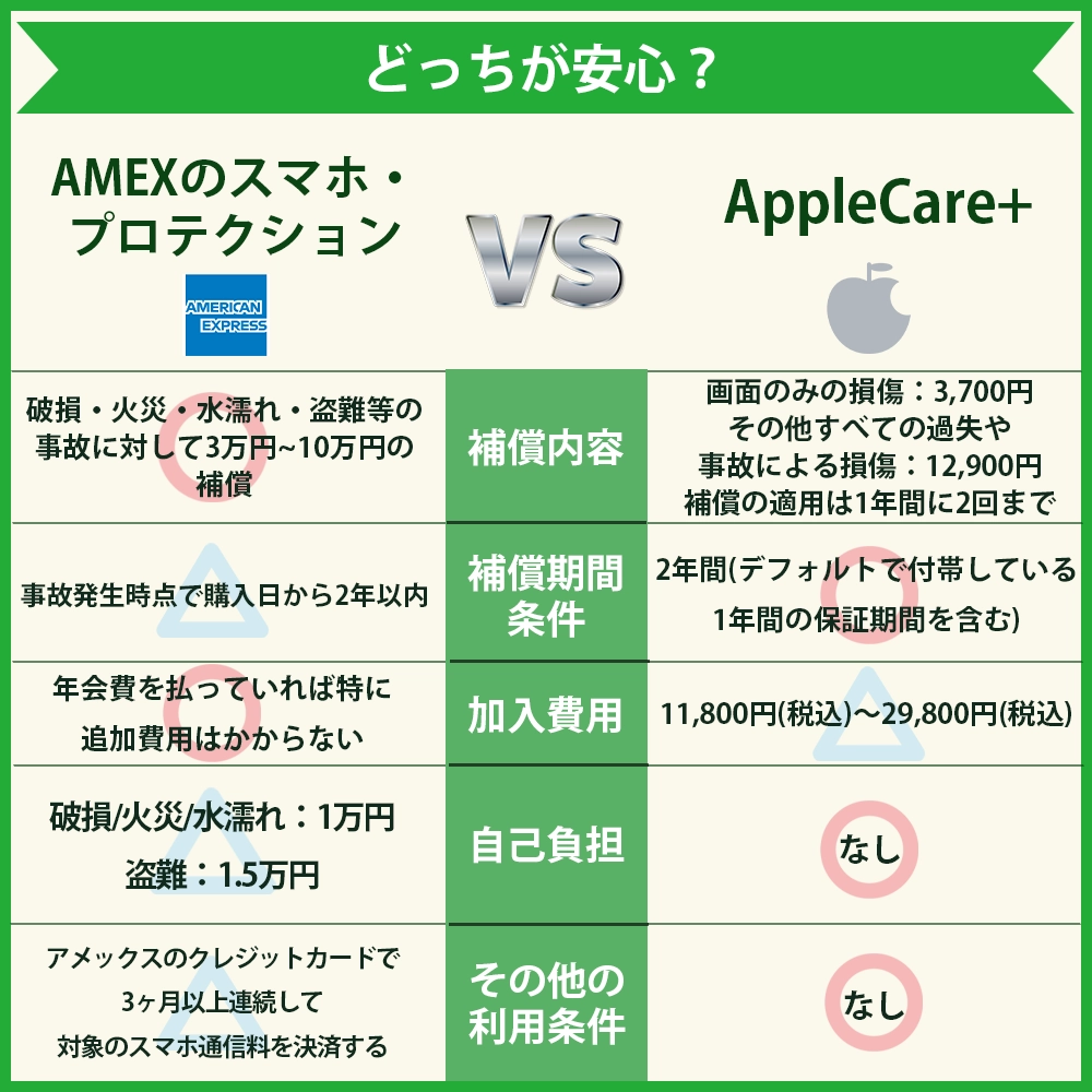 【iPhone利用者必見】AMEXのスマホ・プロテクションとAppleCare+を比較