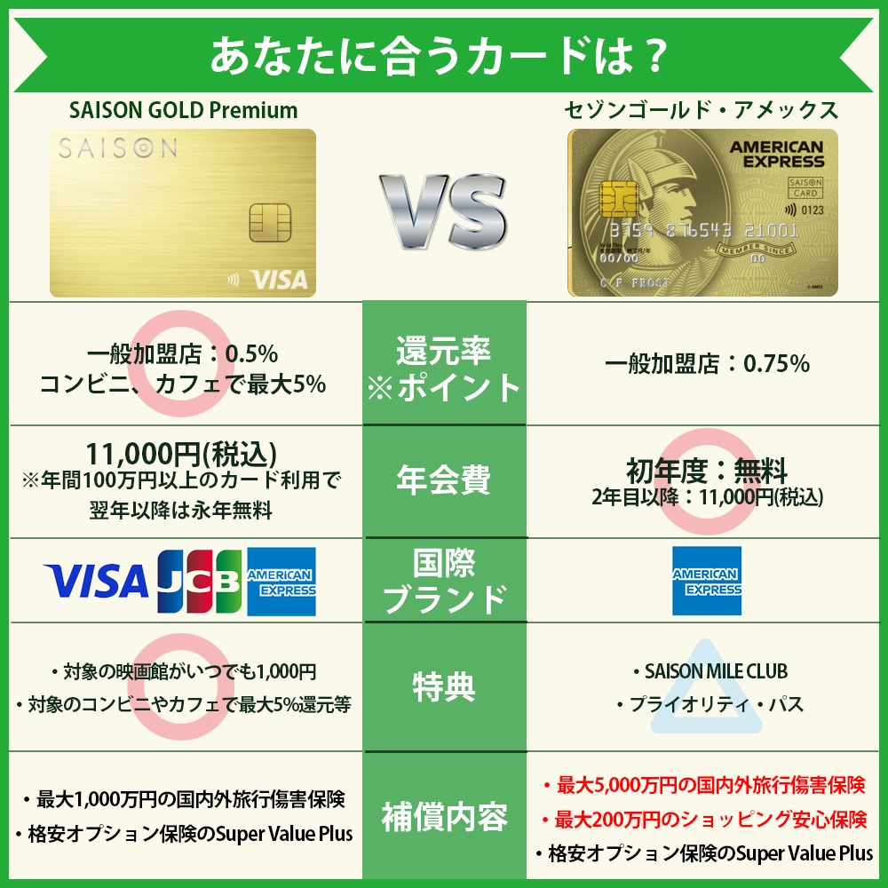 【違いを比較】SAISON GOLD Premiumとセゾンゴールド・アメックスはどっちがおすすめ？